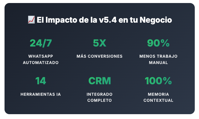 OptimusCall v5.4 - WhatsApp Inteligente, CRM de Leads, Asistente 24/7 y Memoria Dinamica
