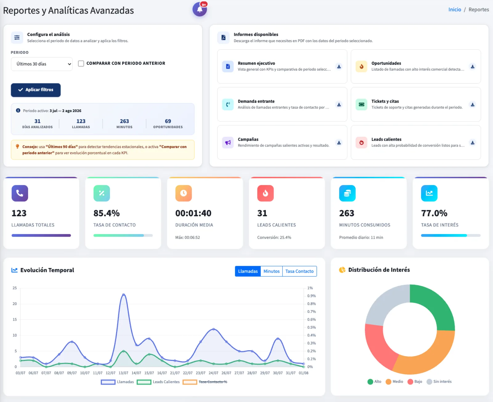 Reportes y analíticas avanzadas: KPIs del periodo, evolución temporal e informes en PDF