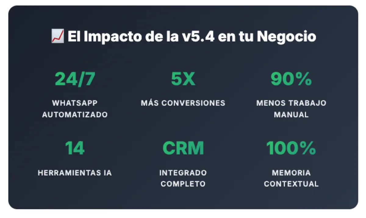 OptimusCall v5.4 - WhatsApp Inteligente, CRM de Leads y Asistente 24/7